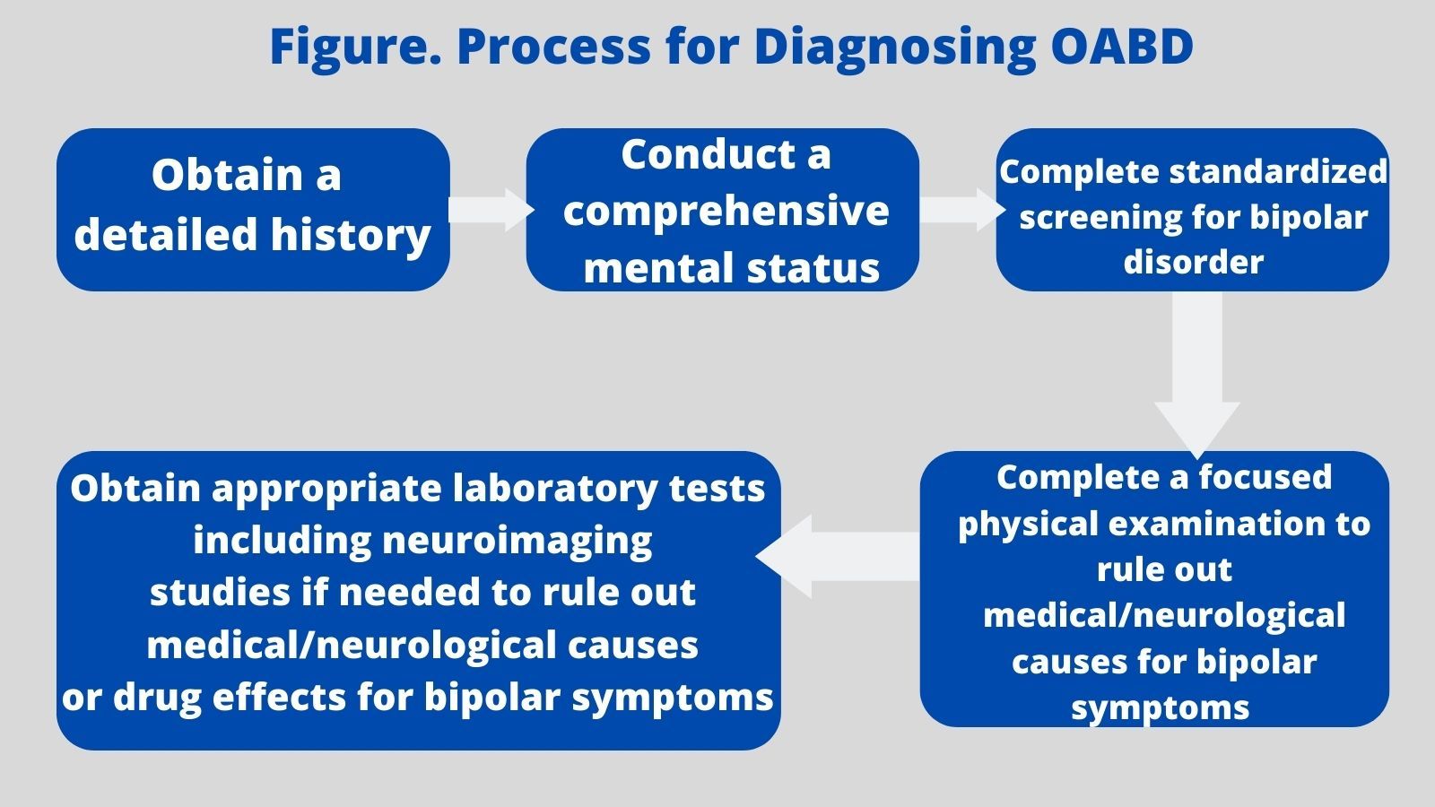 Assessment Of Individuals With Older Age Bipolar Disorder